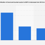 indonesia outbound tourism statistics Indonesia: travel and tourism contribution share to gdp 2021