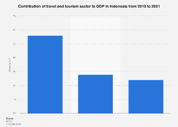 indonesia outbound tourism statistics Indonesia: travel and tourism contribution share to gdp 2021