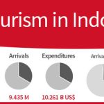 tourism statistics indonesia Estimated demand for tourism to indonesia