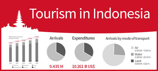 tourism statistics indonesia Estimated demand for tourism to indonesia