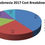 indonesia tourism growth Infographics on tourism in indonesia