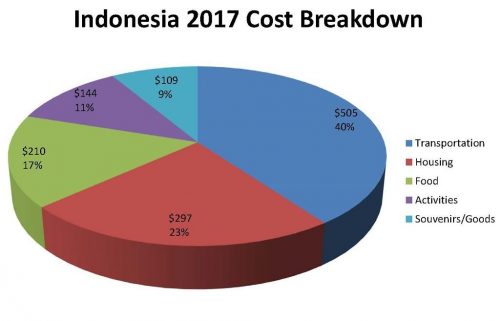 indonesia tourism growth Infographics on tourism in indonesia