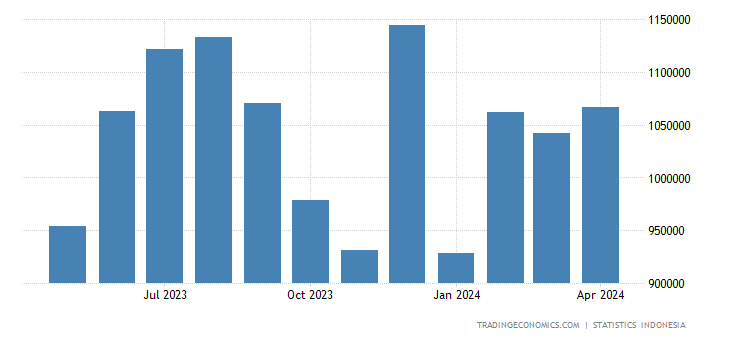 indonesia tourism statistics 2023 Doing business in indonesia