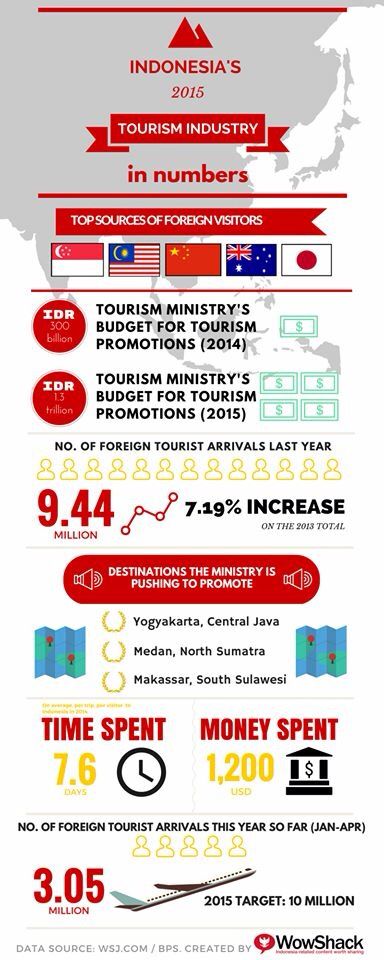 indonesia tourism revenue Indonesia tourist korea employment south rate arrivals data chart forecast calendar 10y 1y 5y max export