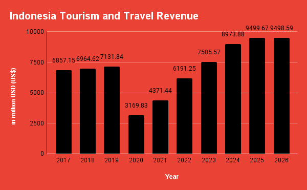 growth in tourism indonesia Tourism indonesia bali growth rapid keep borobudur