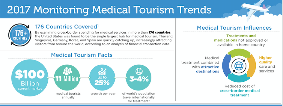 medical tourism singapore statistics Singapore medical tourist arrivals, medical tourism market & forecast…