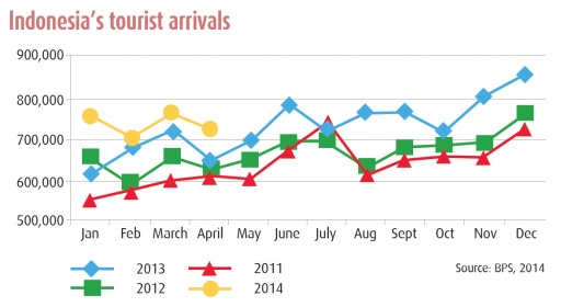 how many tourists visit indonesia each year Tourists increase expat epa israeli reopens