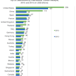 indonesia tourism receipts 2018 Tourist arrivals and receipts to malaysia from 2010 to 2019 tourist