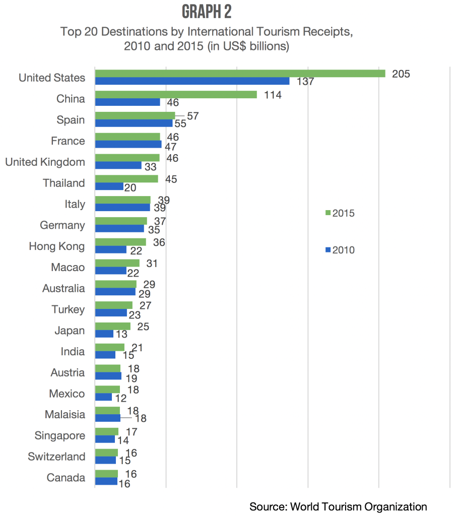 indonesia tourism receipts 2018 Tourist arrivals and receipts to malaysia from 2010 to 2019 tourist