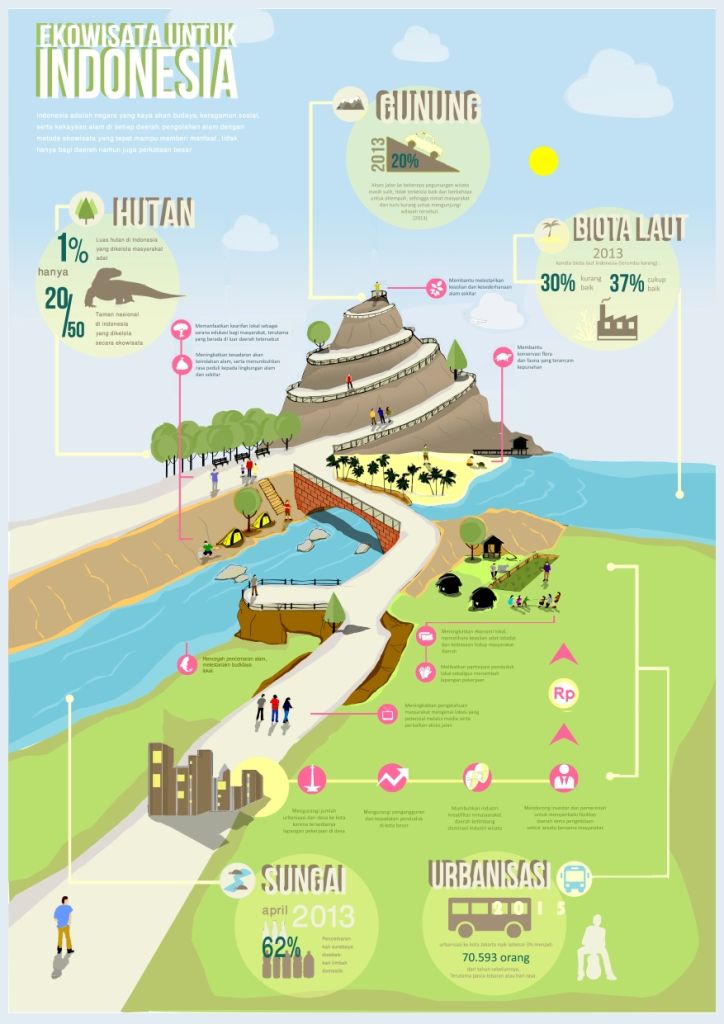 indonesia eco tourism An info poster showing the different areas in indonesia