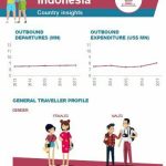 indonesia outbound tourism 2014 Indonesia tourism infographic infographics aseanup