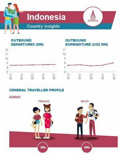 indonesia outbound tourism 2014 Indonesia tourism infographic infographics aseanup