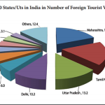 ministry of tourism statistics india Development of tourism in india and various tourism development reforms