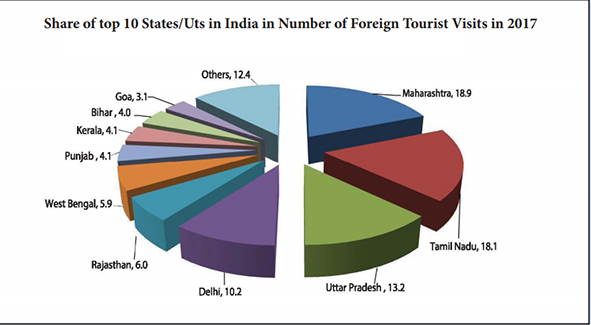 ministry of tourism statistics india Development of tourism in india and various tourism development reforms