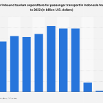 indonesia tourism income 2018 Descriptive growth 1995