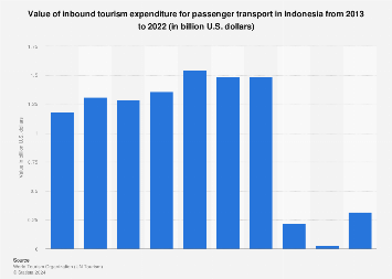 indonesia tourism income 2018 Descriptive growth 1995