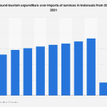 indonesia outbound tourism statistics 2019 Indonesia: leading online travel agencies 2023