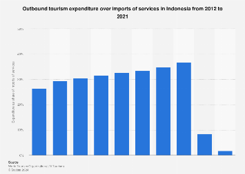 indonesia outbound tourism statistics 2019 Indonesia: leading online travel agencies 2023