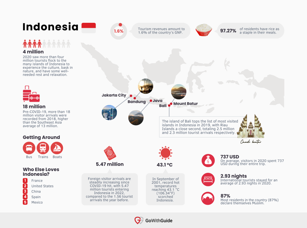 indonesia tourism data How best to keep up rapid tourism growth in indonesia – ecoscope