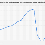 bali tourism statistics 2023 Tourism minister optimistic of bali economy in 2021