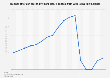 bali tourism statistics 2023 Tourism minister optimistic of bali economy in 2021