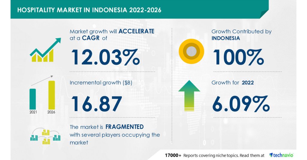 hospitality industry in indonesia Indonesia hospitality real estate market size