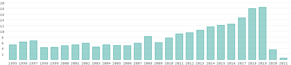 indonesia statistics tourism Indonesia tourism arrivals tourists business infographic leisure vs asean east asia middle europe aseanup