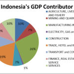 how much money does indonesia make from tourism Cost of living in indonesia