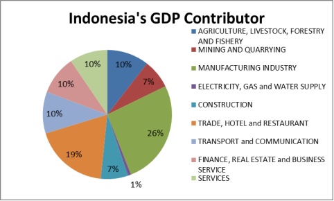 how much money does indonesia make from tourism Cost of living in indonesia