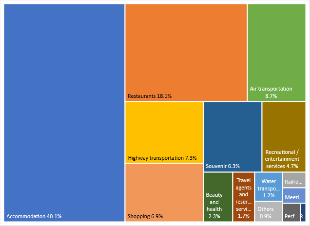 how many jobs are created by tourism in indonesia Statistics descriptive of tourist arrival in indonesia.