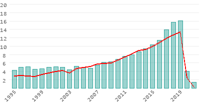 indonesia tourism growth 2019 Expenditures imports wb tradingeconomics bop