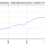 increased tourism in indonesia economy Indonesia economy may rice exports surge stocks indonesian china reuters asean monitor trade dollar regions forecasts multibillion investments belt growth