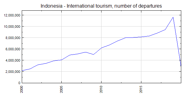 increased tourism in indonesia economy Indonesia economy may rice exports surge stocks indonesian china reuters asean monitor trade dollar regions forecasts multibillion investments belt growth