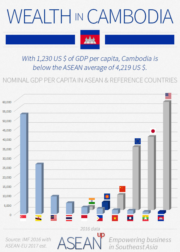 thailand vs indonesia economy Cambodia: 4 infographics on population, wealth, economy