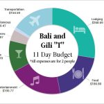 tourism data for bali Hypothèse point non payé bali 3 semaines budget attrayant vers