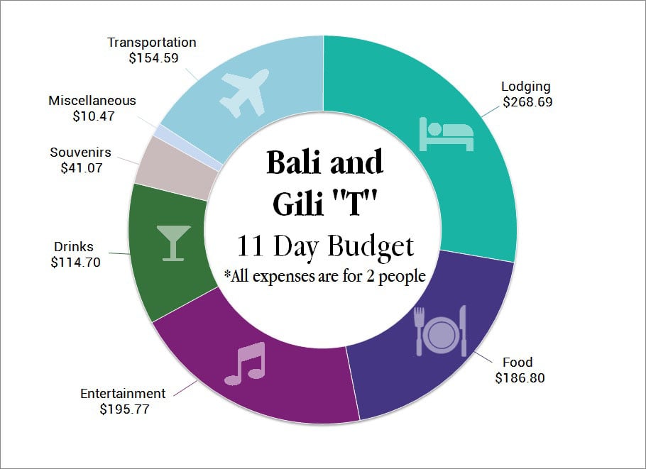 tourism data for bali Hypothèse point non payé bali 3 semaines budget attrayant vers