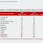 indonesia tourism competitiveness index India moves up 12 places in travel & tourism competitive index of the