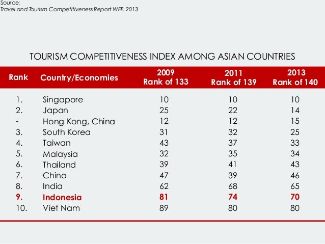 indonesia tourism competitiveness index India moves up 12 places in travel & tourism competitive index of the