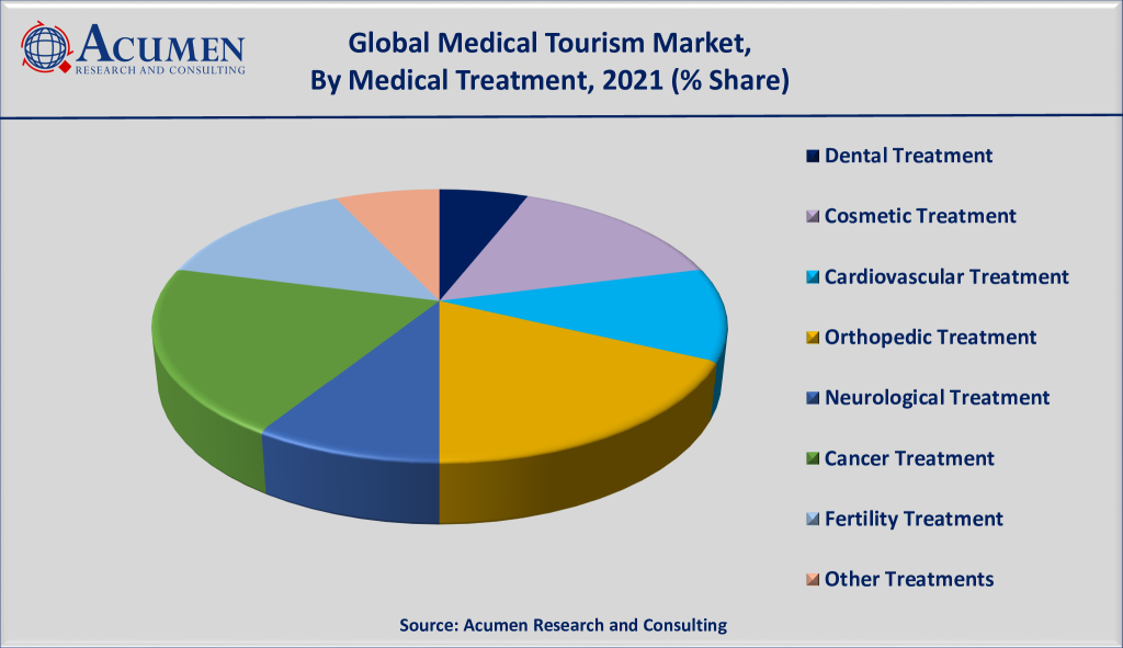 medical tourism statistics by country Industry statistics